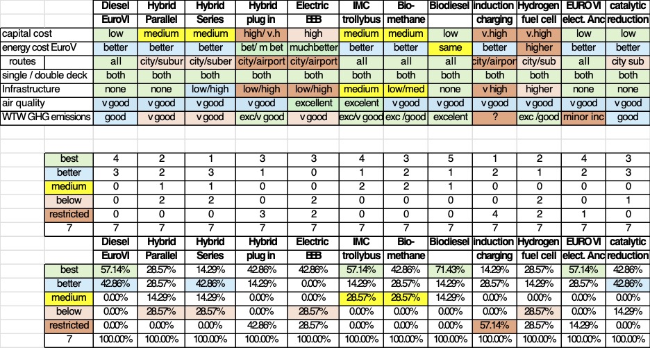 time cost benefit comparitive table using Low Emmisions Bus Group