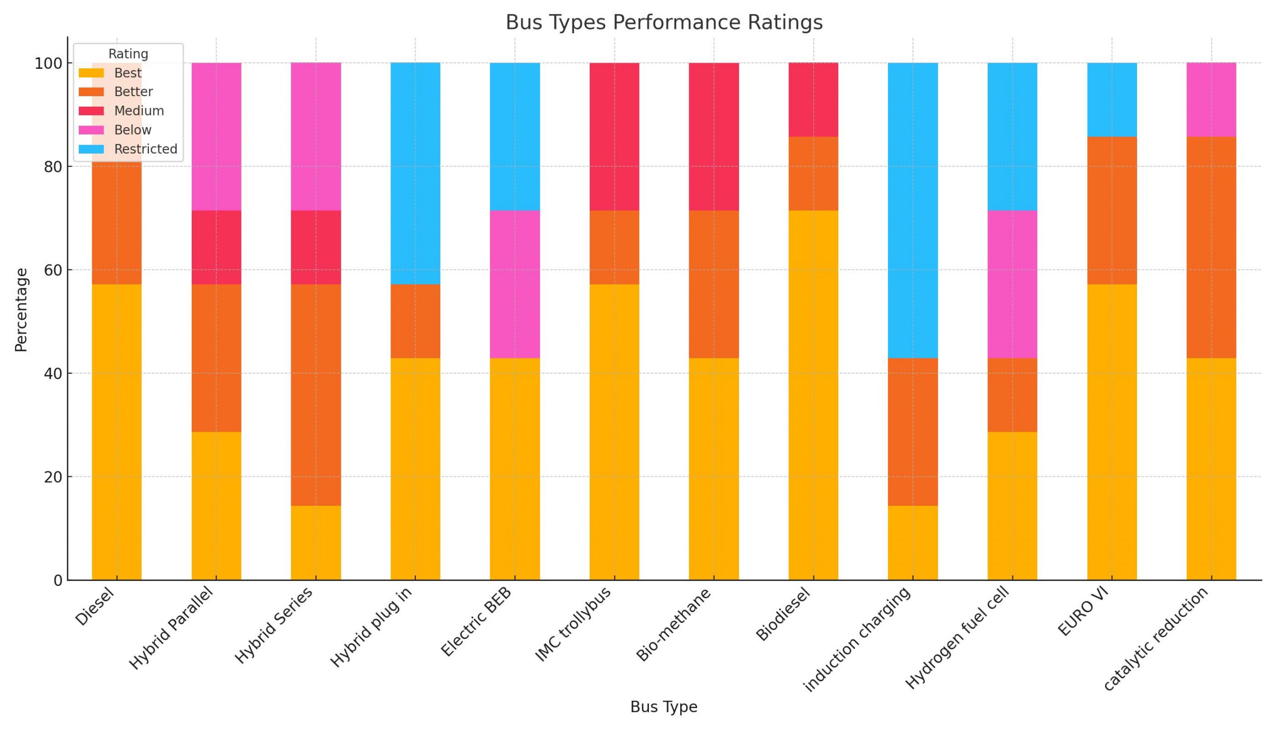 bus_types_performance_ratings